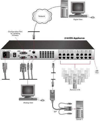 Dell 2161DS Console Switch / KVM switch P/N: 3R870, 03R870