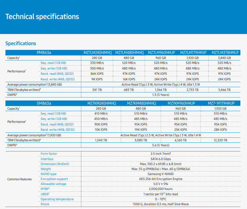 1,92 TB SSD SATA 6G 2,5 Zoll HPE Samsung SM863a MK001920GWCFB MZ-7KM1T9N P/N: 866614-004 MZ7KM1T9HMJP-000H3