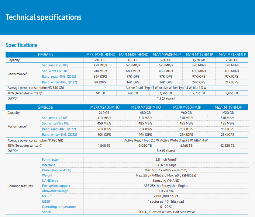 1.92TB SSD SATA 6G 2.5" HPE Samsung SM863a MK001920GWCFB MZ-7KM1T9N P/N: 866614-004 MZ7KM1T9HMJP-000H3